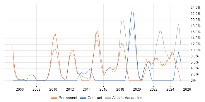 Job vacancy trend for Problem-Solving in Shrewsbury Job vacancy trend for Problem-Solving in Shrewsbury