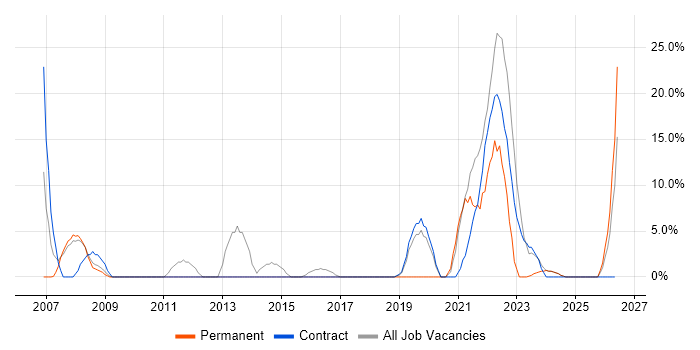 Public Sector job vacancy trend in Shrewsbury
