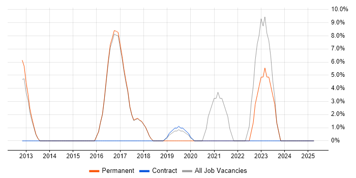 Job vacancy trend for Python in Shrewsbury
