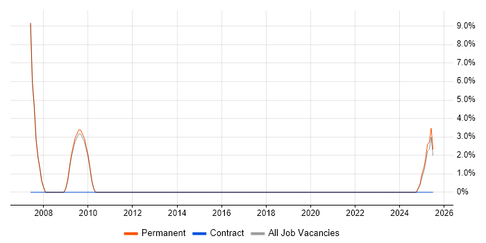 Job vacancy trend for R in Shrewsbury