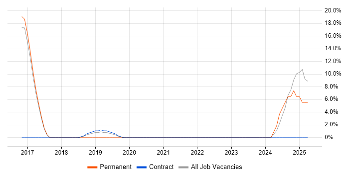 Job vacancy trend for React in Shrewsbury