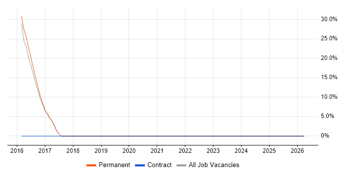REST job vacancy trend in Shrewsbury