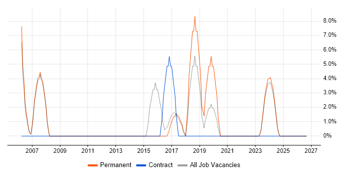 Retail job vacancy trend in Shrewsbury
