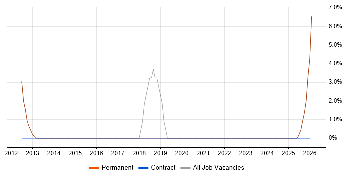 Root Cause Analysis job vacancy trend in Shrewsbury