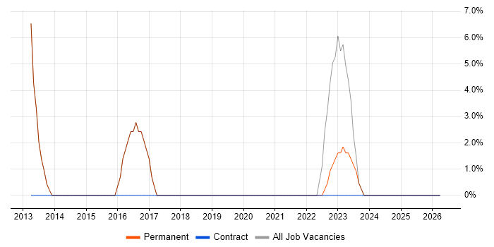 SaaS job vacancy trend in Shrewsbury