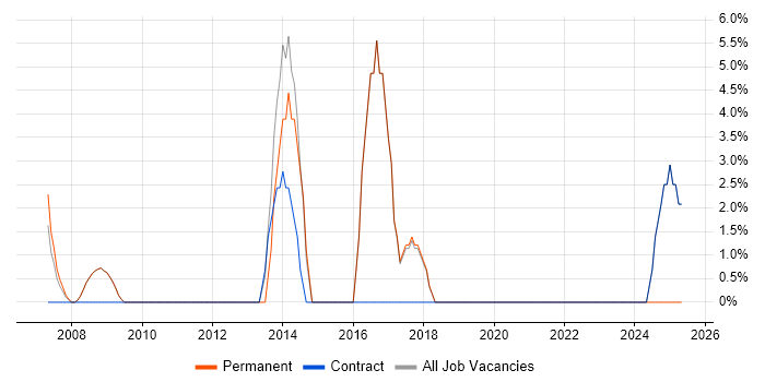 Job vacancy trend for SDLC in Shrewsbury Job vacancy trend for SDLC in Shrewsbury