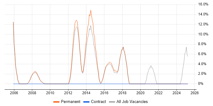 Job vacancy trend for Senior Developer in Shrewsbury