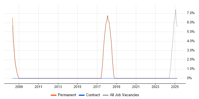 Job vacancy trend for Senior PHP Developer in Shrewsbury