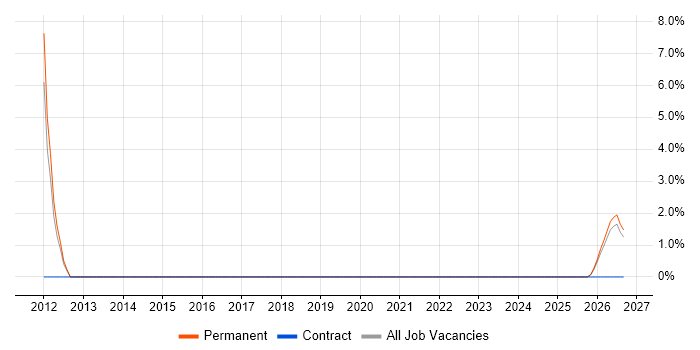 Social Media job vacancy trend in Shrewsbury