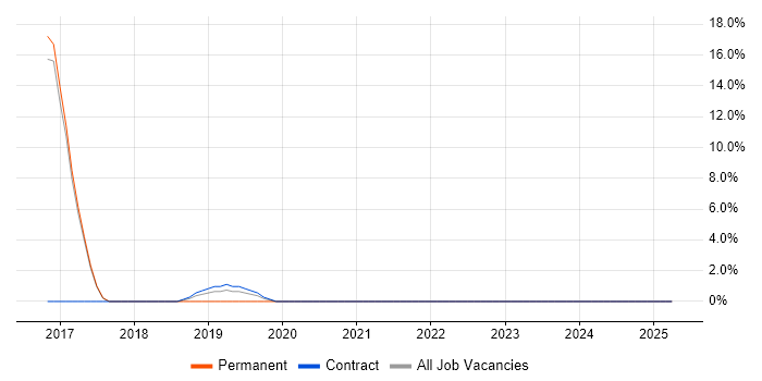 Job vacancy trend for Software Architecture in Shrewsbury