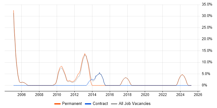 Job vacancy trend for Software Engineer in Shrewsbury Job vacancy trend for Software Engineer in Shrewsbury