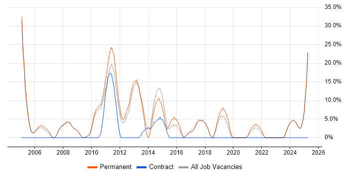 Job vacancy trend for Software Engineering in Shrewsbury