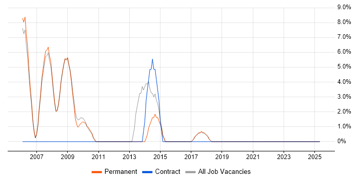 Job vacancy trend for Software Testing in Shrewsbury Job vacancy trend for Software Testing in Shrewsbury