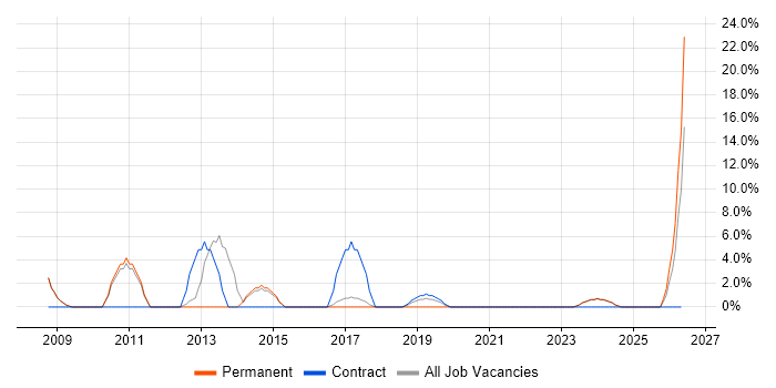 SQL Server Integration Services job vacancy trend in Shrewsbury