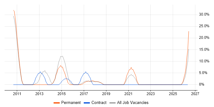 SQL Server Reporting Services job vacancy trend in Shrewsbury