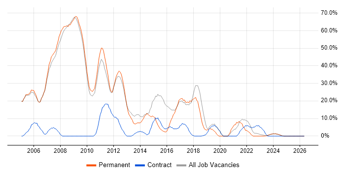 SQL Server job vacancy trend in Shrewsbury