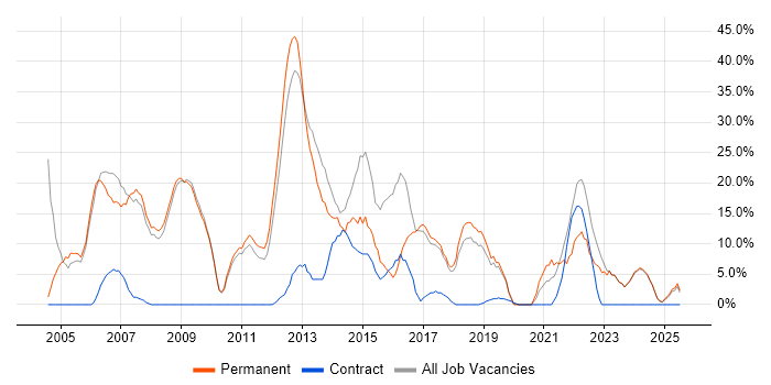 Job vacancy trend for SQL in Shrewsbury Job vacancy trend for SQL in Shrewsbury