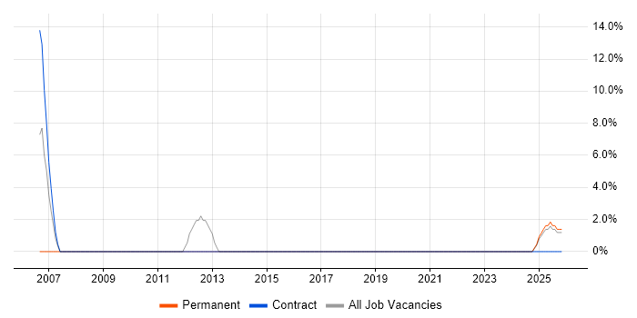 Statistics job vacancy trend in Shrewsbury