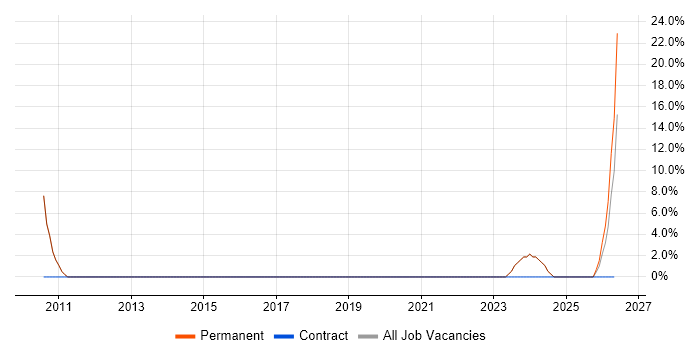 Strategic Planning job vacancy trend in Shrewsbury