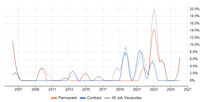 Support Engineer job vacancy trend in Shrewsbury
