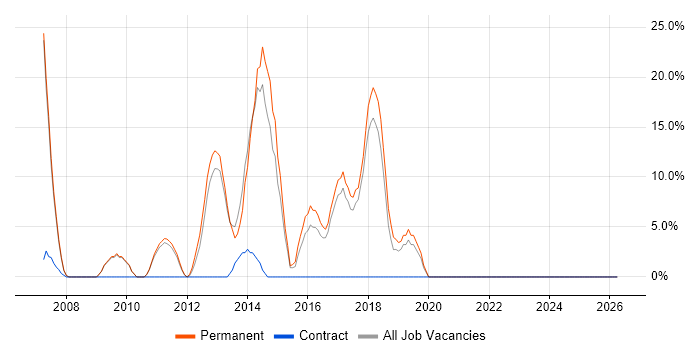 TDD job vacancy trend in Shrewsbury