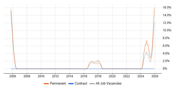 Team Leader job vacancy trend in Shrewsbury
