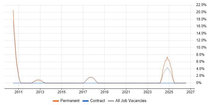 Technical Leadership job vacancy trend in Shrewsbury