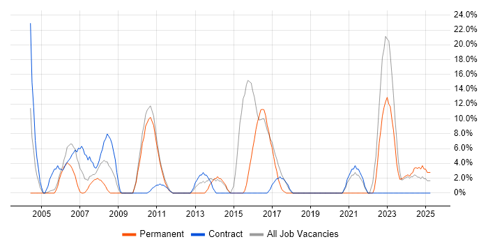Job vacancy trend for Telecoms in Shrewsbury