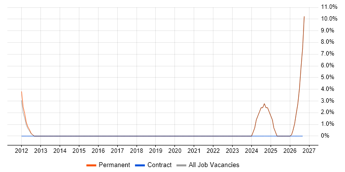 Telesales job vacancy trend in Shrewsbury
