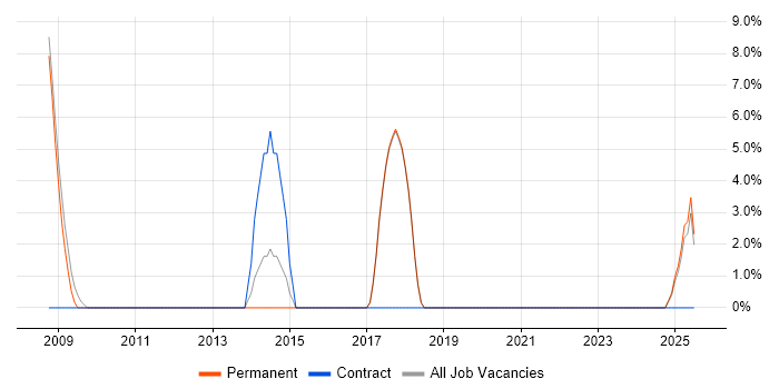 Job vacancy trend for Test Engineer in Shrewsbury Job vacancy trend for Test Engineer in Shrewsbury