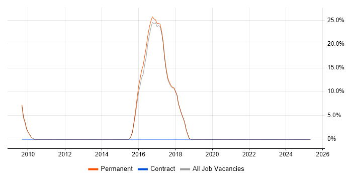 Job vacancy trend for Unit Testing in Shrewsbury Job vacancy trend for Unit Testing in Shrewsbury