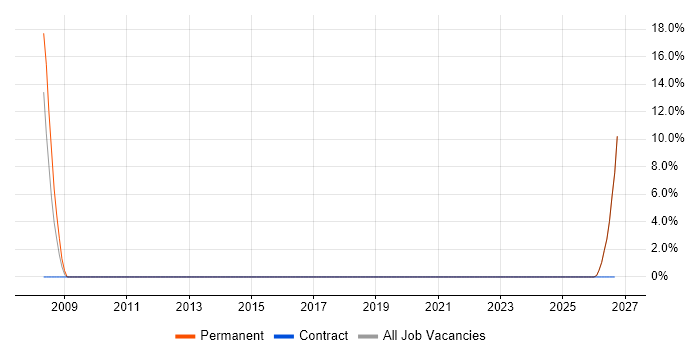 Value Proposition job vacancy trend in Shrewsbury