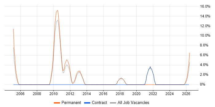 Visualisation job vacancy trend in Shrewsbury