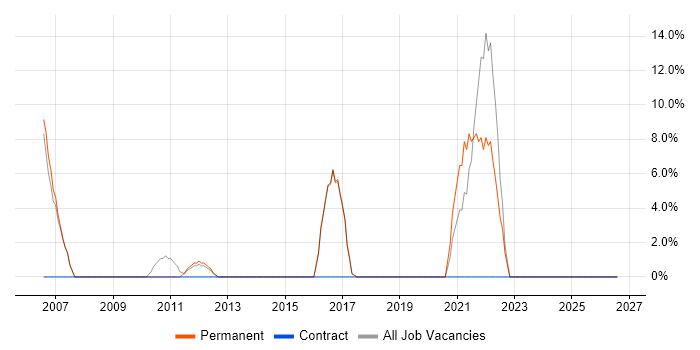 VoIP job vacancy trend in Shrewsbury