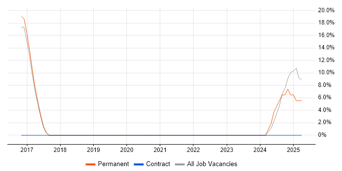 Job vacancy trend for Vue in Shrewsbury