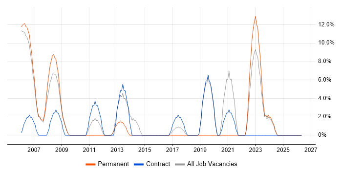 WAN job vacancy trend in Shrewsbury