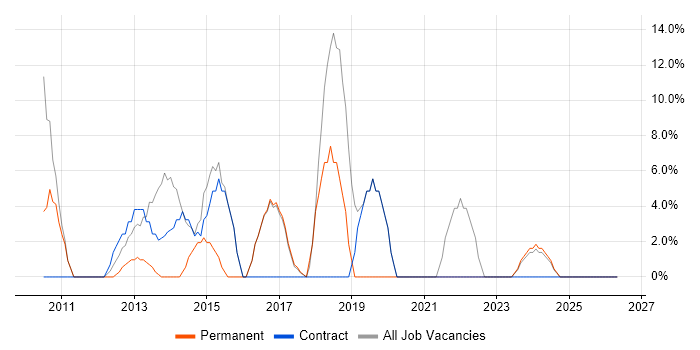 Windows 7 job vacancy trend in Shrewsbury
