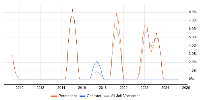 Job vacancy trend for Workflow in Shrewsbury Job vacancy trend for Workflow in Shrewsbury