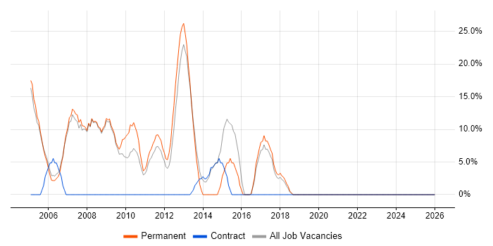 XML job vacancy trend in Shrewsbury