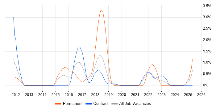 Job vacancy trend for SIEM in Shropshire Job vacancy trend for SIEM in Shropshire