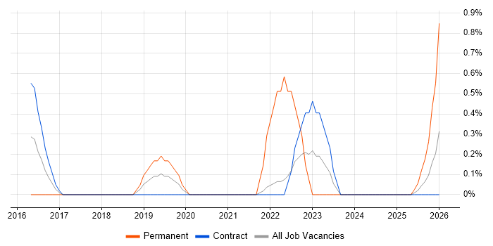 Siemens NX job vacancy trend in Shropshire