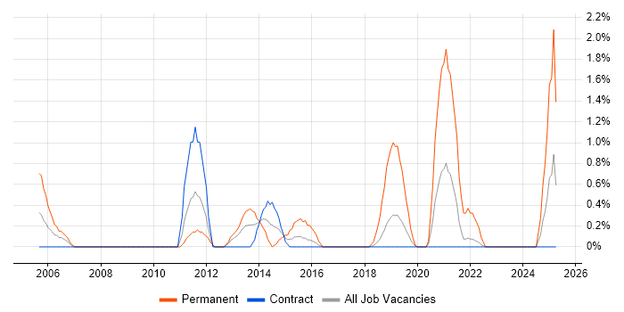 Job vacancy trend for Smartphone in Shropshire Job vacancy trend for Smartphone in Shropshire