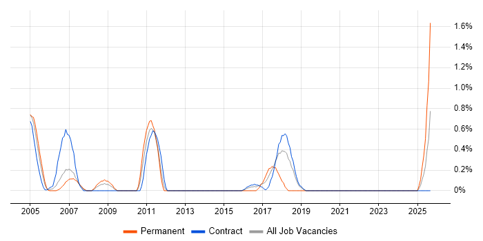 Job vacancy trend for SMS in Shropshire