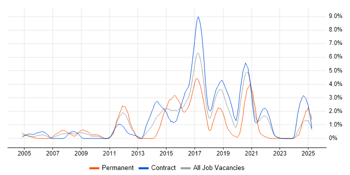 Job vacancy trend for SOAP in Shropshire Job vacancy trend for SOAP in Shropshire