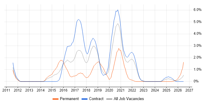 SoapUI job vacancy trend in Shropshire