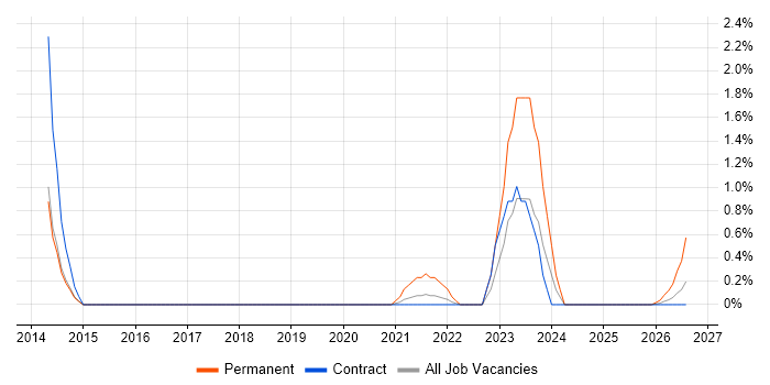 Social Housing job vacancy trend in Shropshire