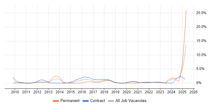 Job vacancy trend for Social Media in Shropshire Job vacancy trend for Social Media in Shropshire