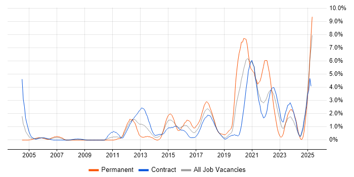 Job vacancy trend for Software Delivery in Shropshire Job vacancy trend for Software Delivery in Shropshire