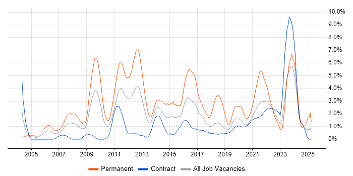 Job vacancy trend for Software Developer in Shropshire Job vacancy trend for Software Developer in Shropshire