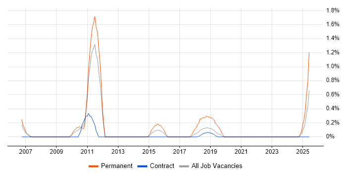 Job vacancy trend for Software Development Engineer in Shropshire Job vacancy trend for Software Development Engineer in Shropshire